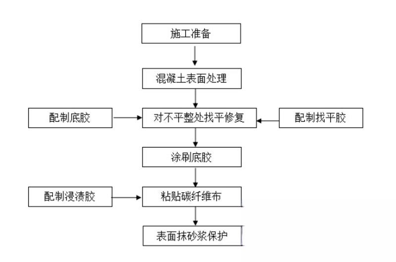 普格碳纤维加固的优势以及使用方法